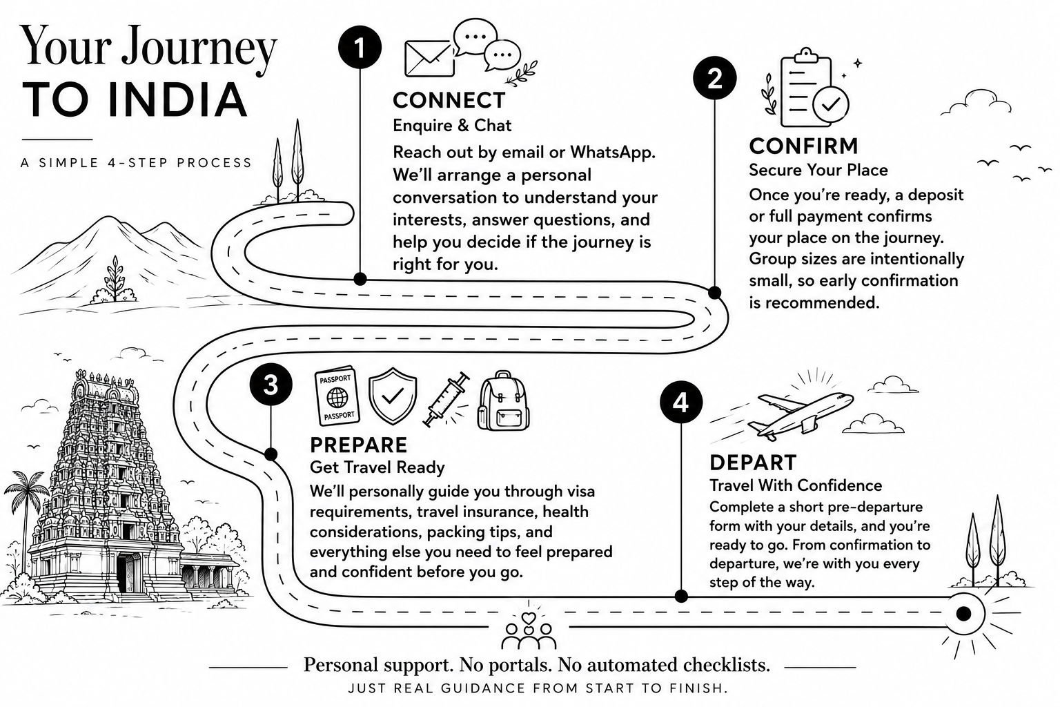 Rupin Travels 4-step process — Connect, Confirm, Prepare, Depart